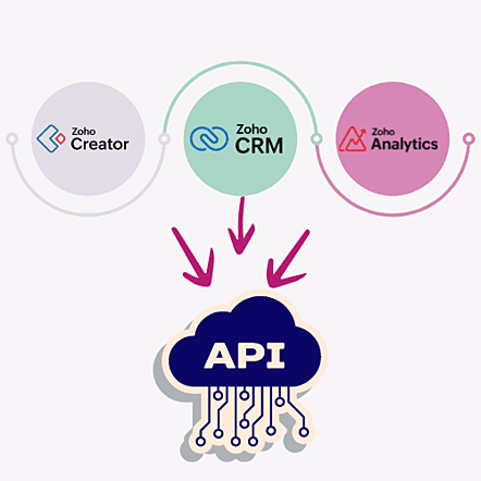 Zoho Implementation by CRM ADMINISTRATORS